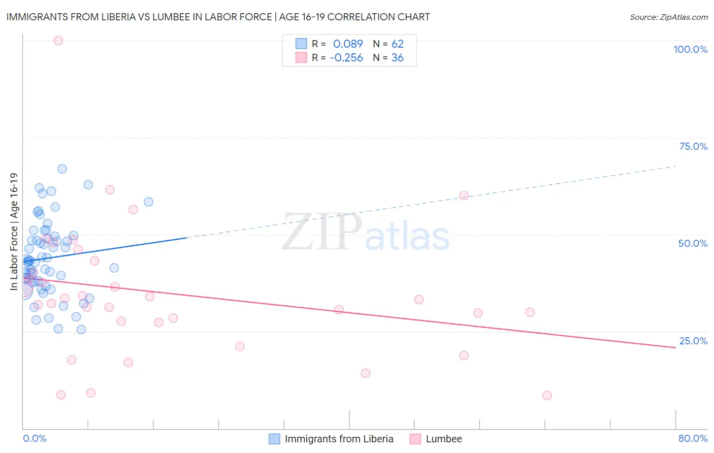 Immigrants from Liberia vs Lumbee In Labor Force | Age 16-19