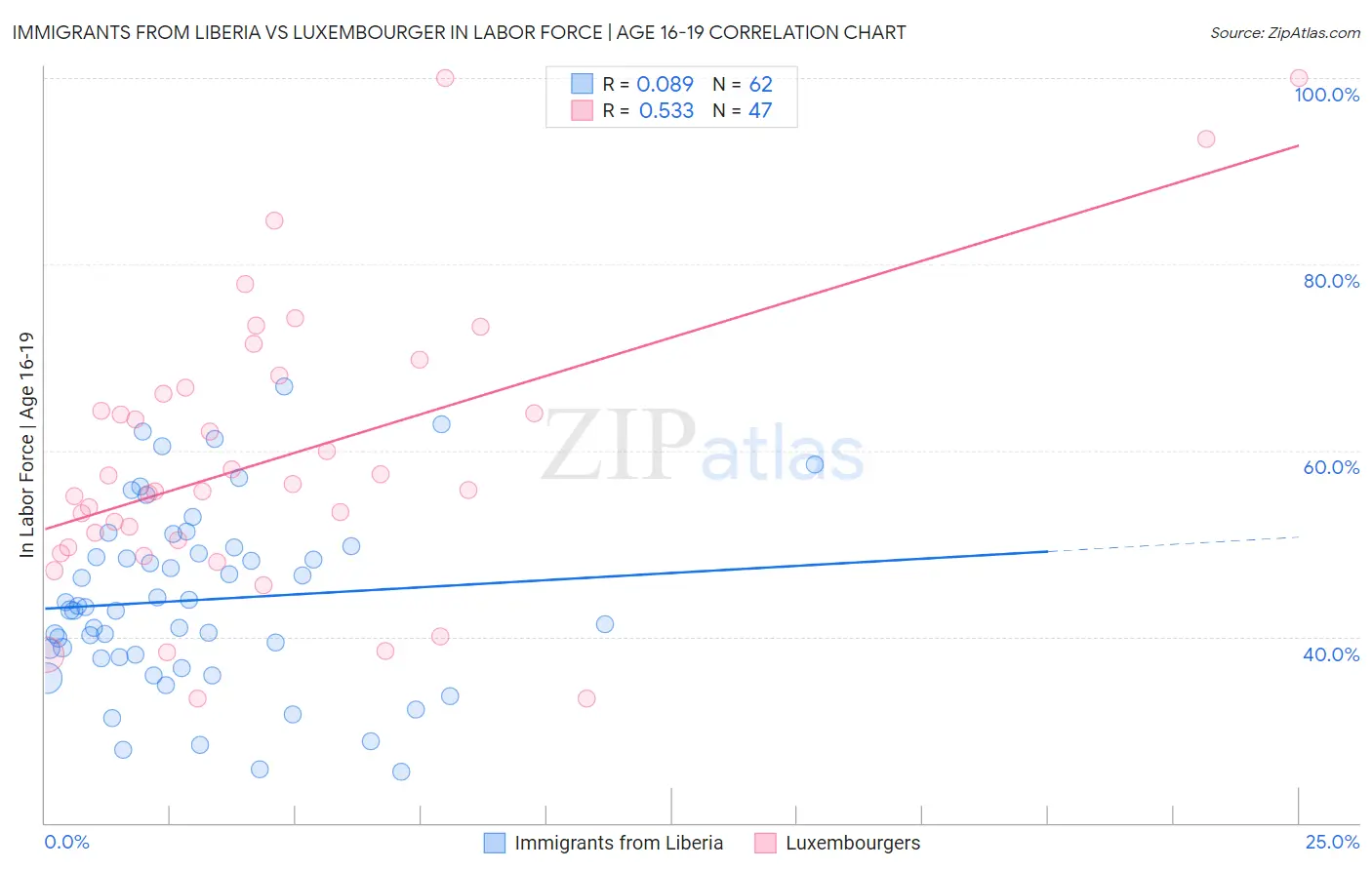 Immigrants from Liberia vs Luxembourger In Labor Force | Age 16-19