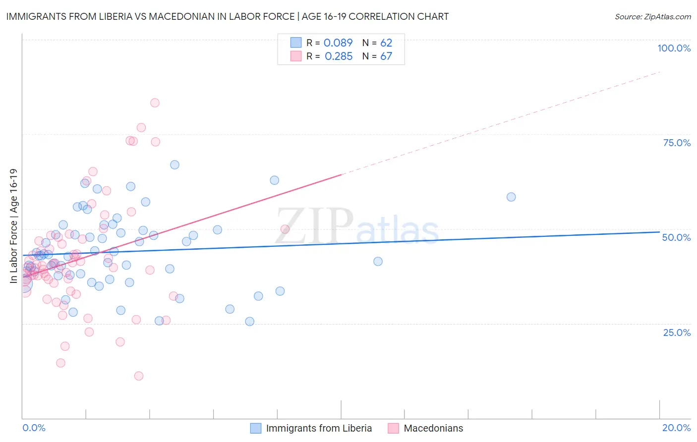Immigrants from Liberia vs Macedonian In Labor Force | Age 16-19