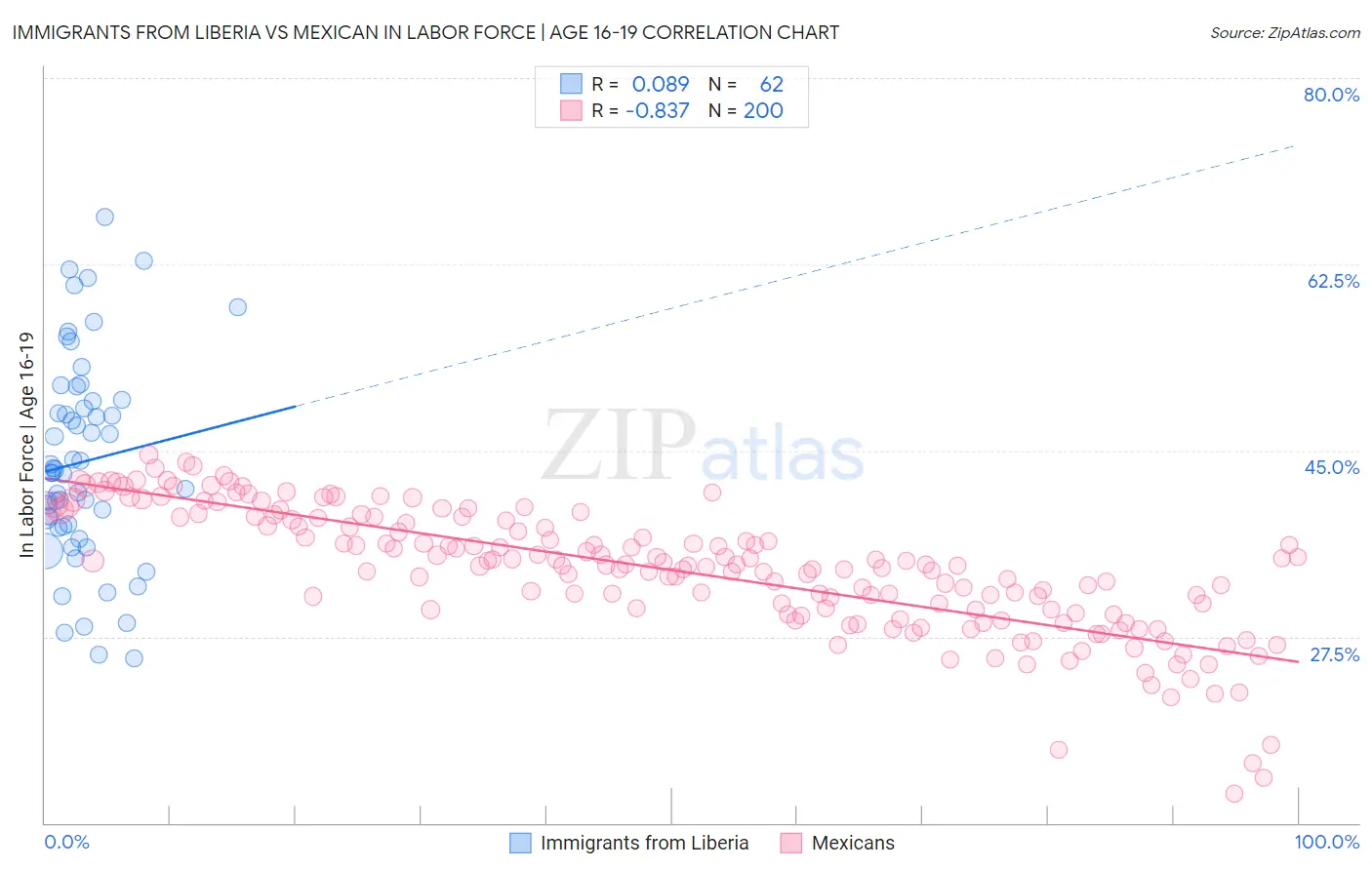 Immigrants from Liberia vs Mexican In Labor Force | Age 16-19