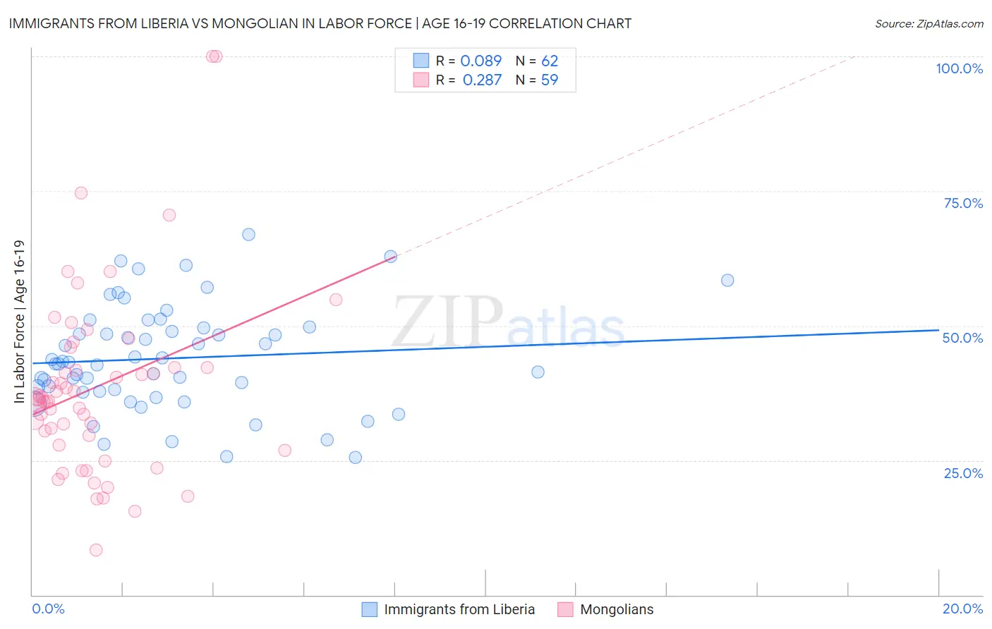 Immigrants from Liberia vs Mongolian In Labor Force | Age 16-19
