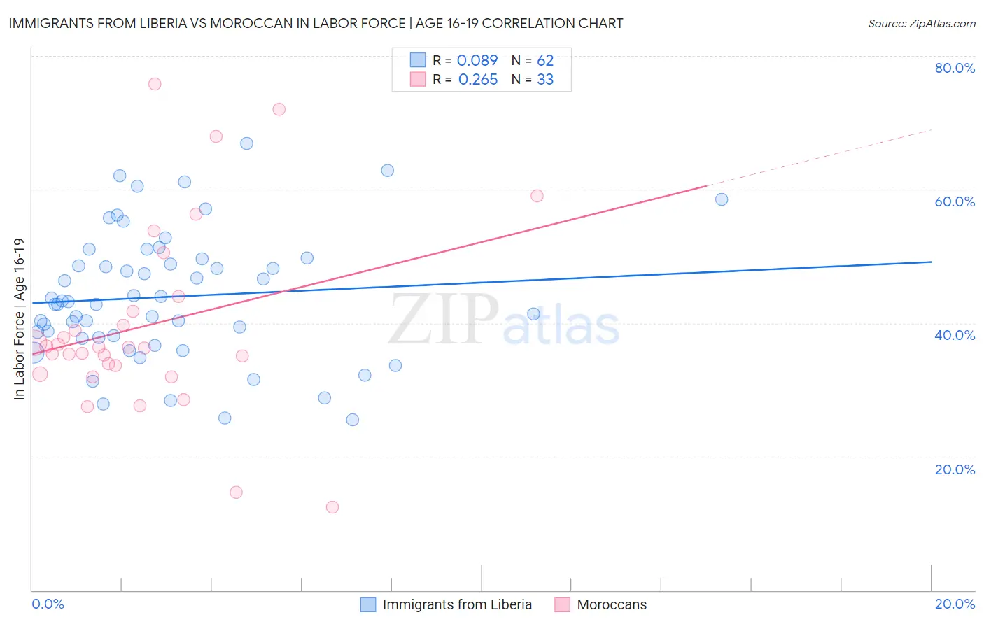 Immigrants from Liberia vs Moroccan In Labor Force | Age 16-19