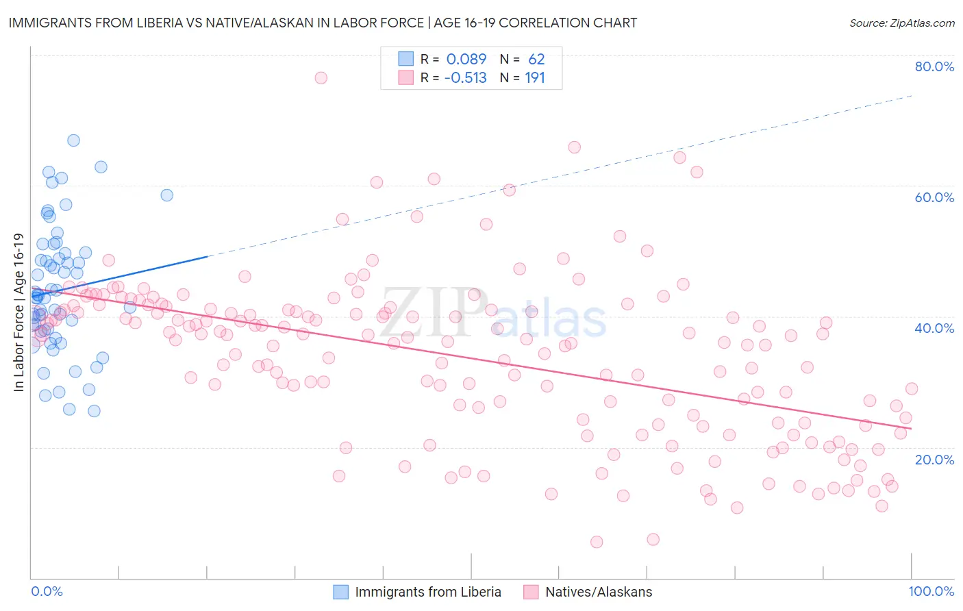 Immigrants from Liberia vs Native/Alaskan In Labor Force | Age 16-19