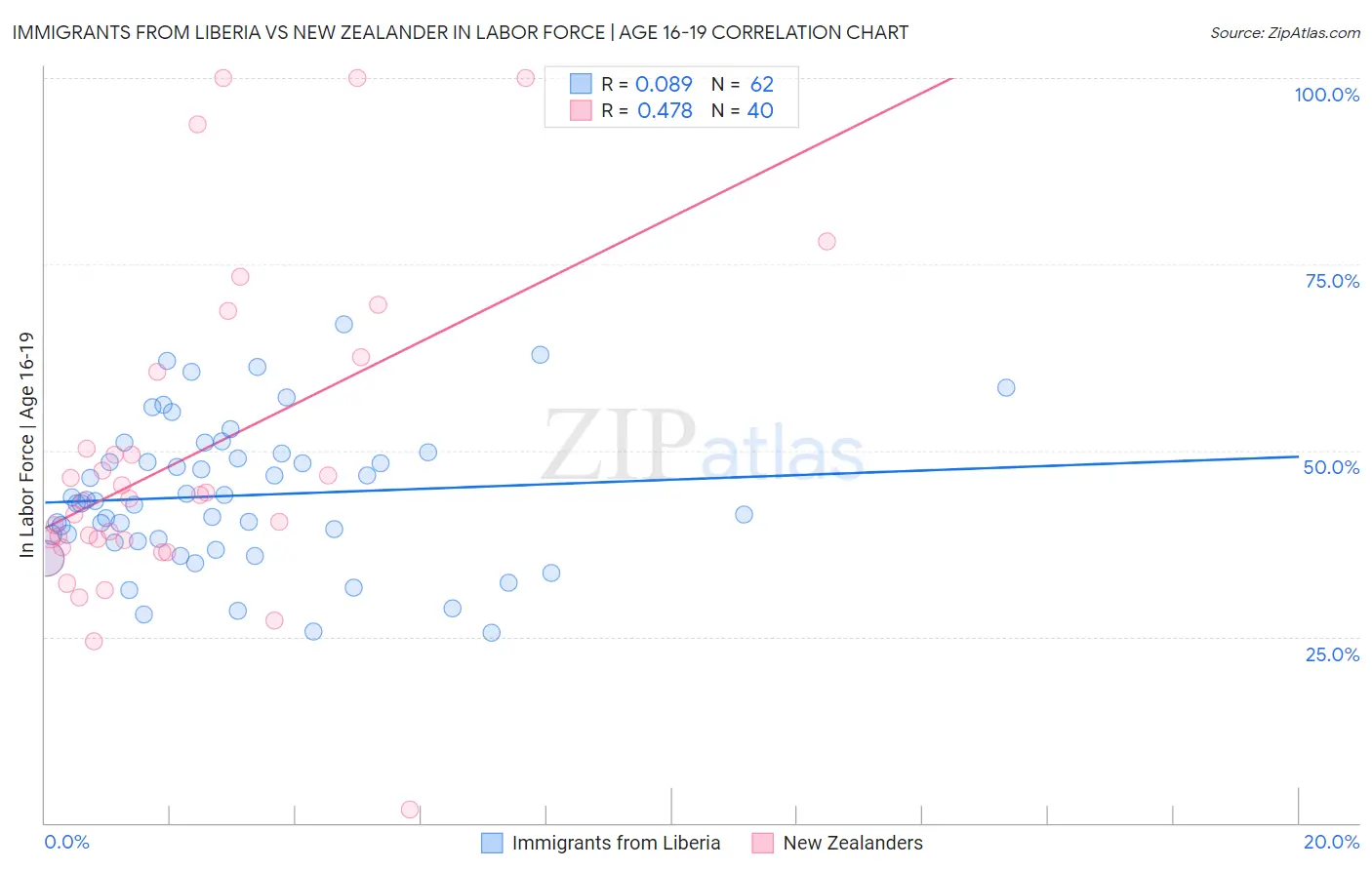 Immigrants from Liberia vs New Zealander In Labor Force | Age 16-19
