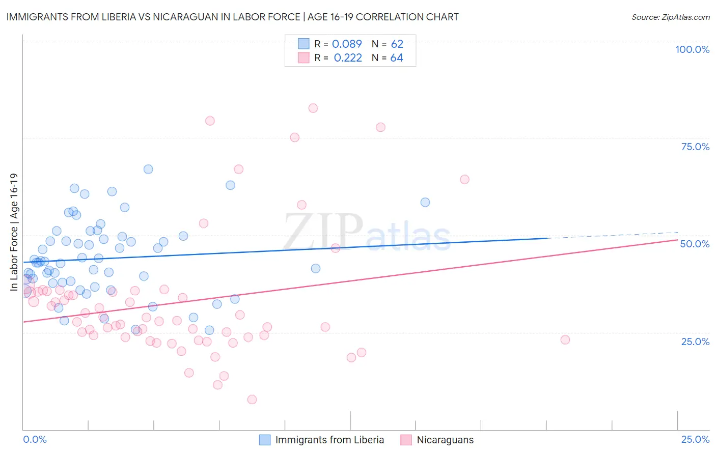 Immigrants from Liberia vs Nicaraguan In Labor Force | Age 16-19