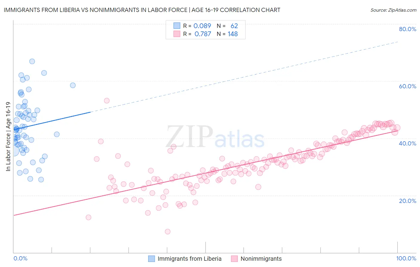 Immigrants from Liberia vs Nonimmigrants In Labor Force | Age 16-19