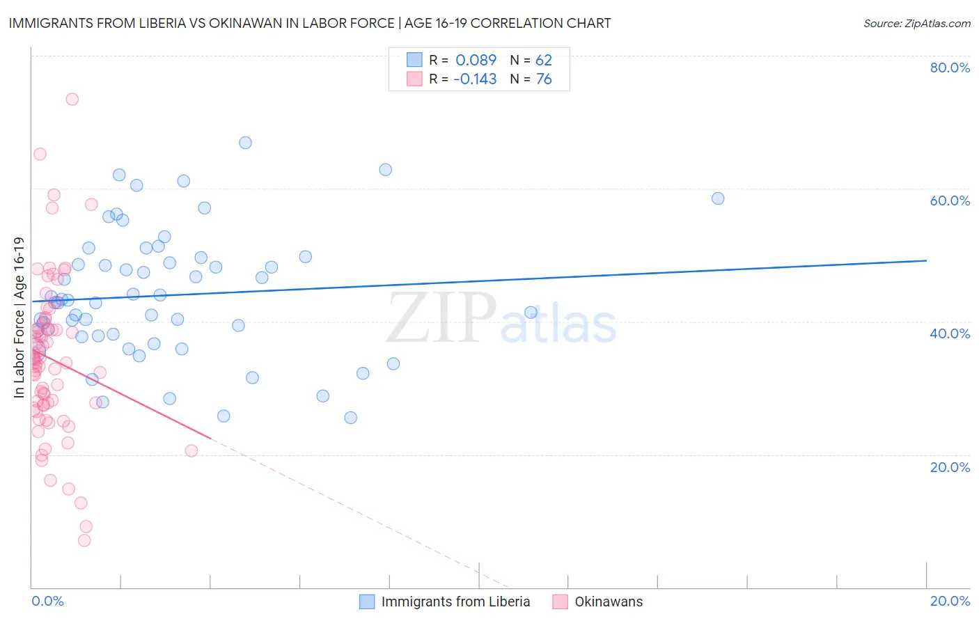 Immigrants from Liberia vs Okinawan In Labor Force | Age 16-19