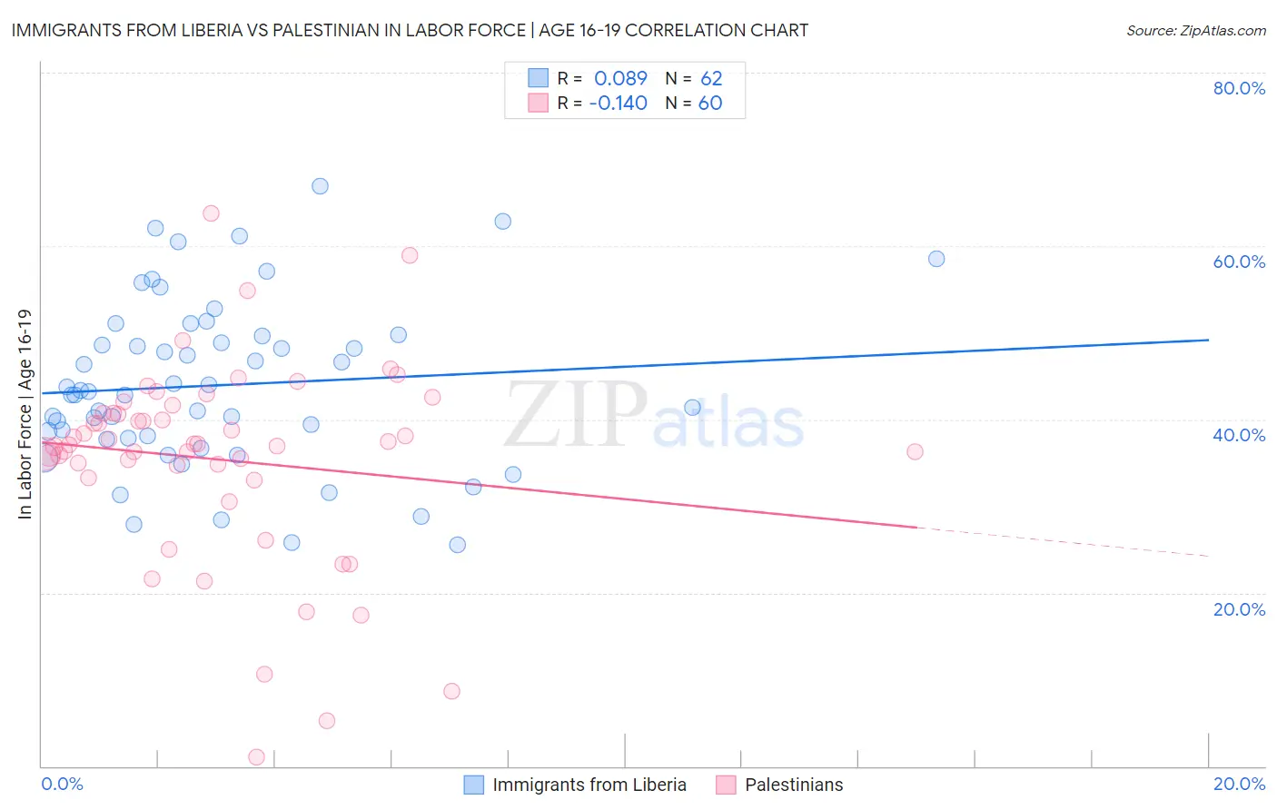 Immigrants from Liberia vs Palestinian In Labor Force | Age 16-19