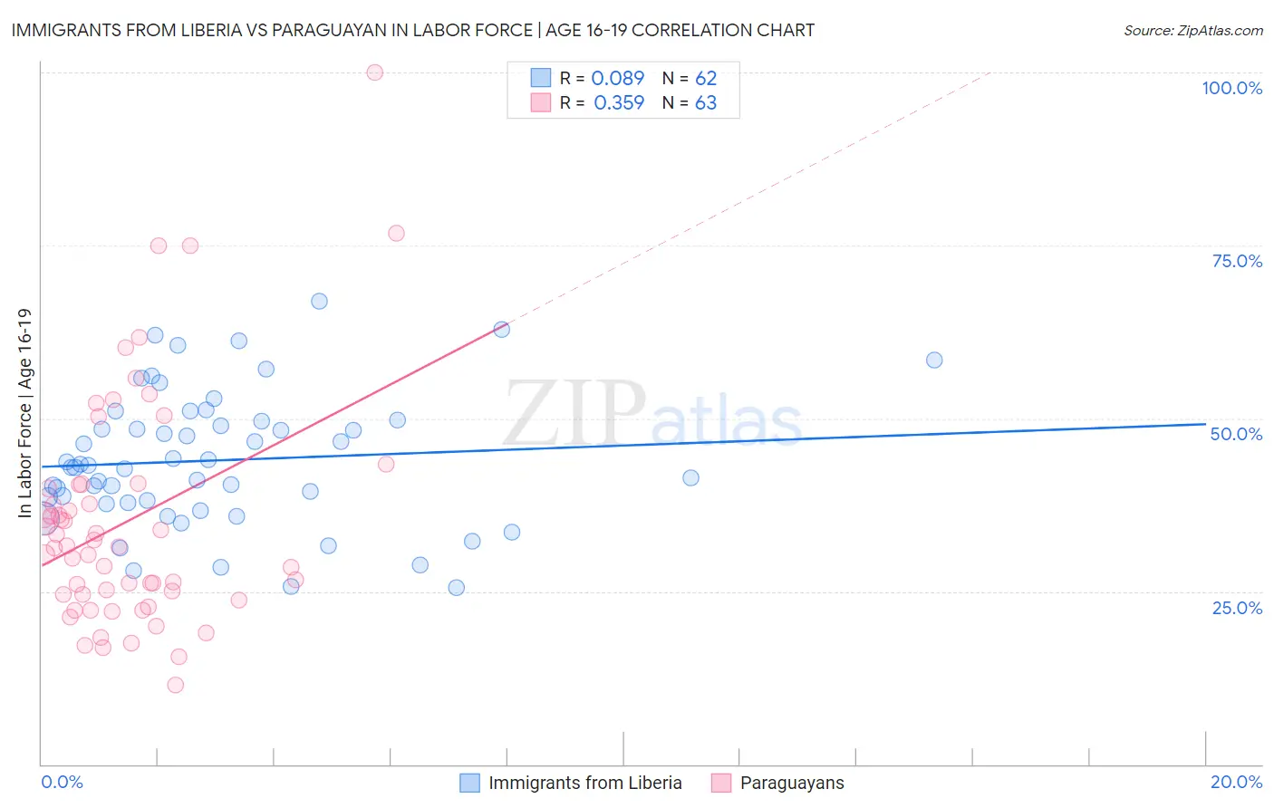 Immigrants from Liberia vs Paraguayan In Labor Force | Age 16-19