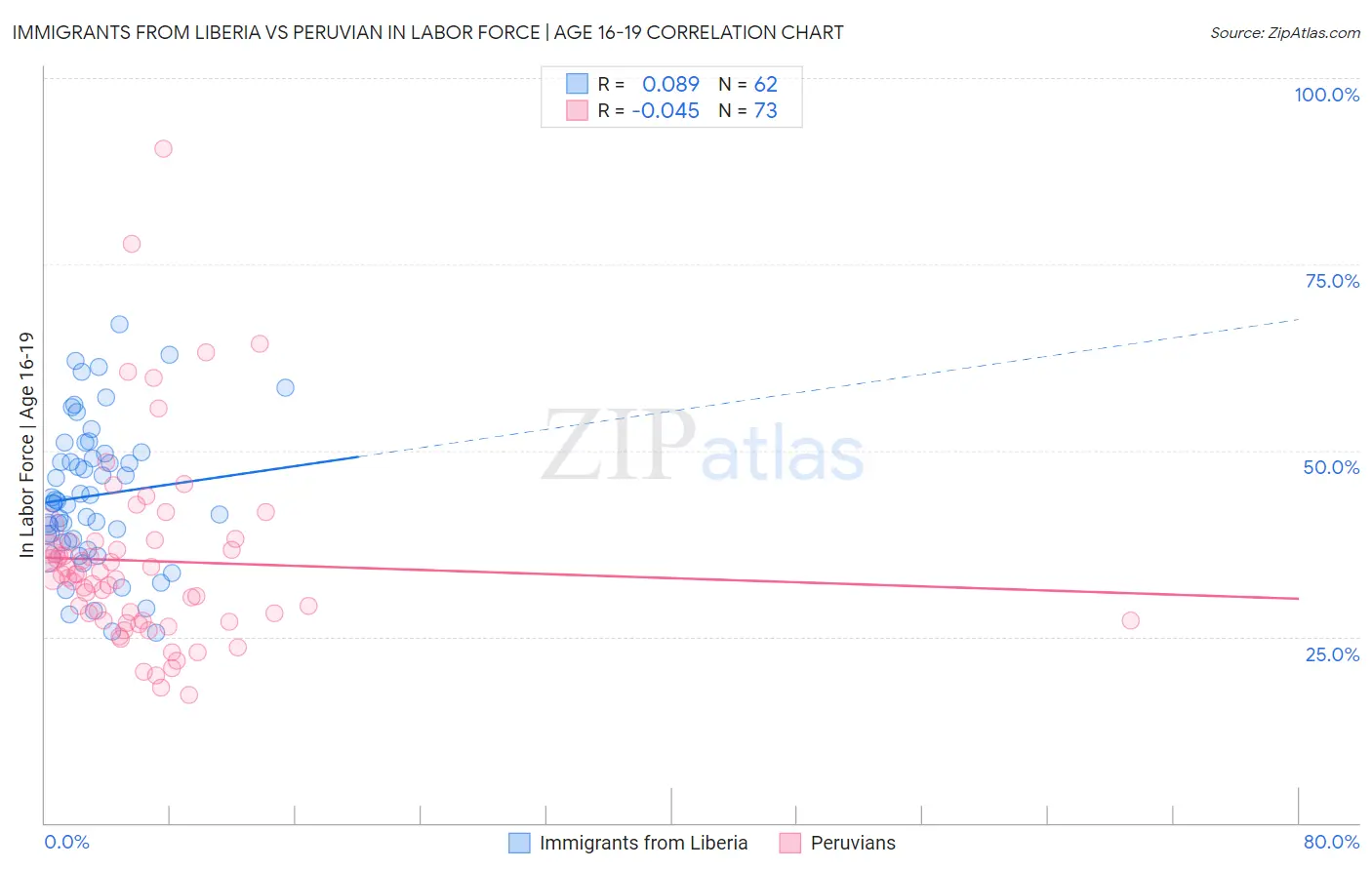 Immigrants from Liberia vs Peruvian In Labor Force | Age 16-19