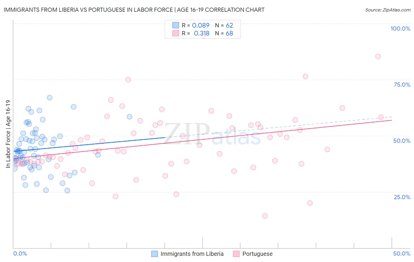 Immigrants from Liberia vs Portuguese In Labor Force | Age 16-19