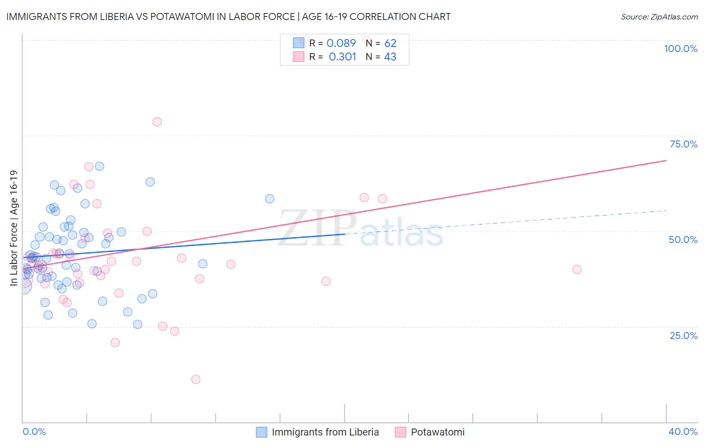 Immigrants from Liberia vs Potawatomi In Labor Force | Age 16-19