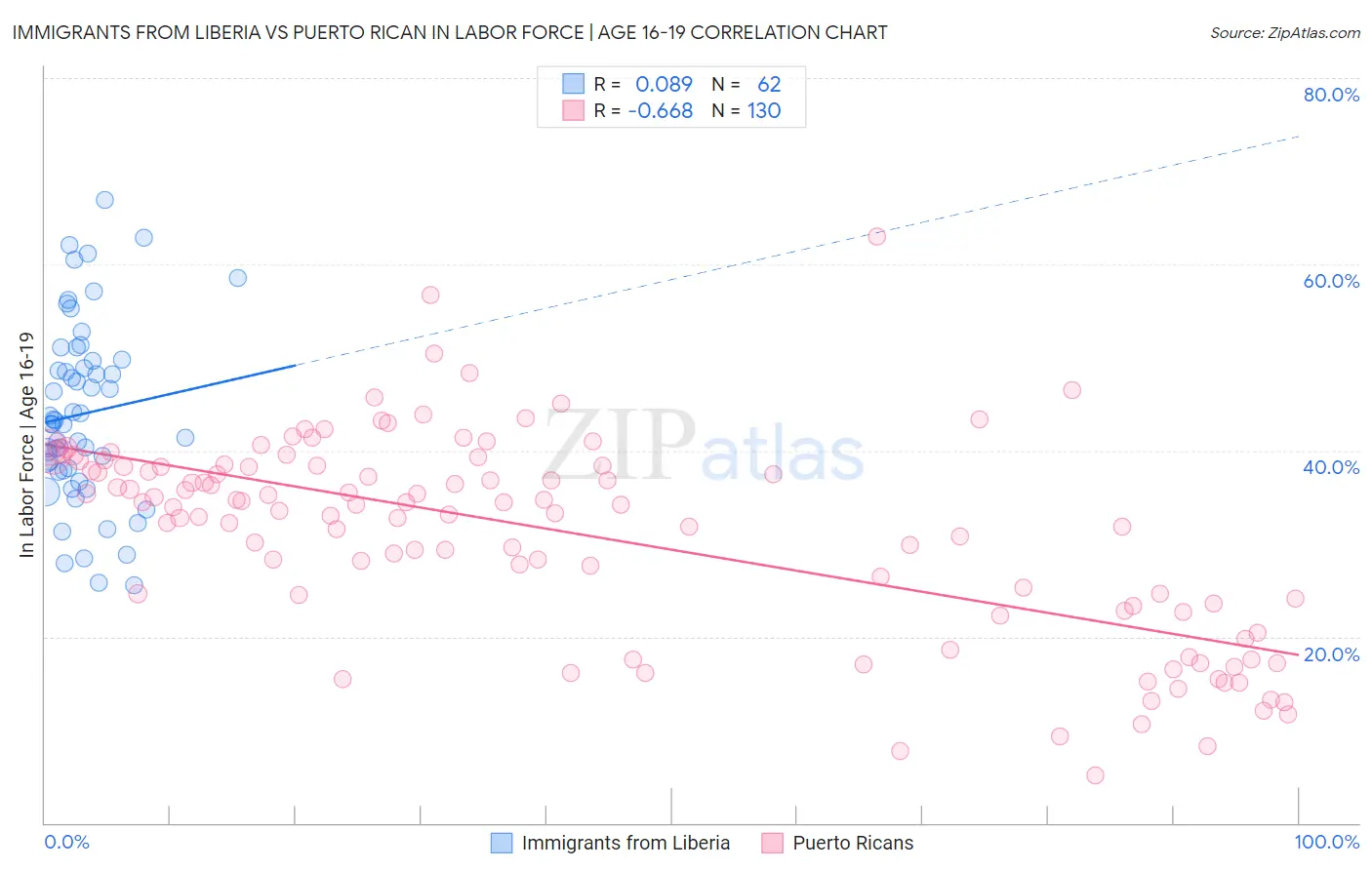 Immigrants from Liberia vs Puerto Rican In Labor Force | Age 16-19