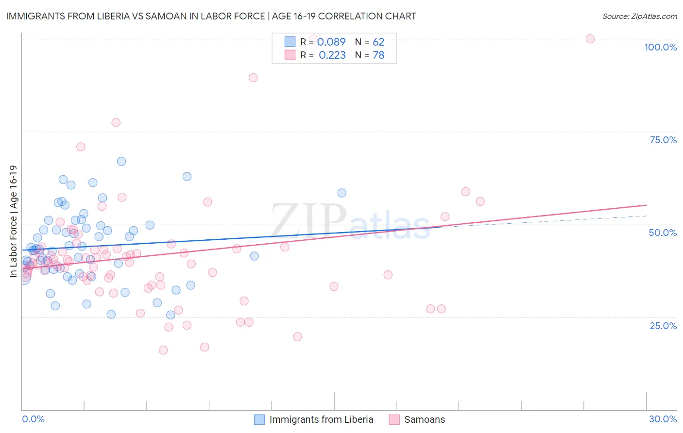 Immigrants from Liberia vs Samoan In Labor Force | Age 16-19