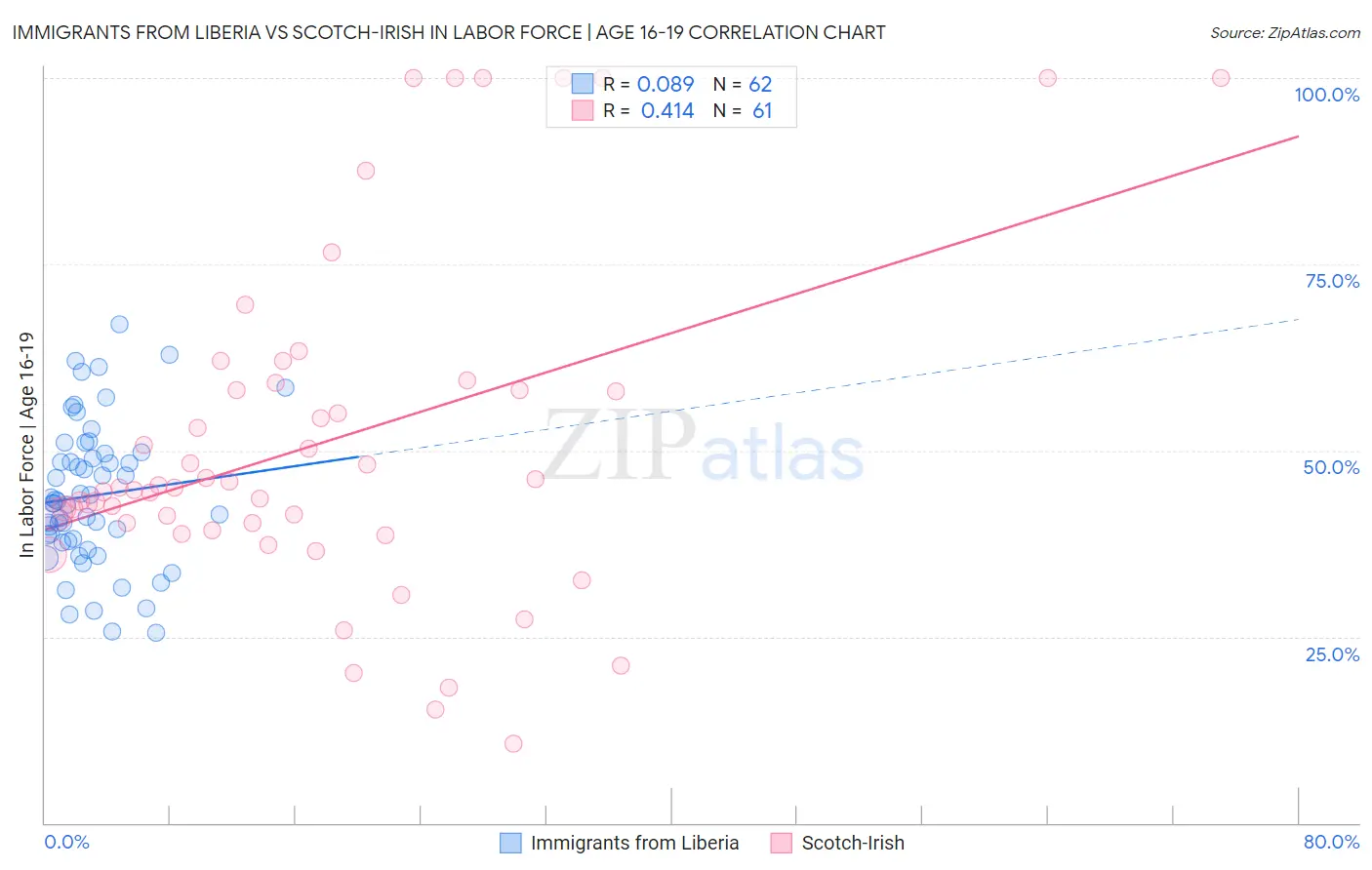 Immigrants from Liberia vs Scotch-Irish In Labor Force | Age 16-19