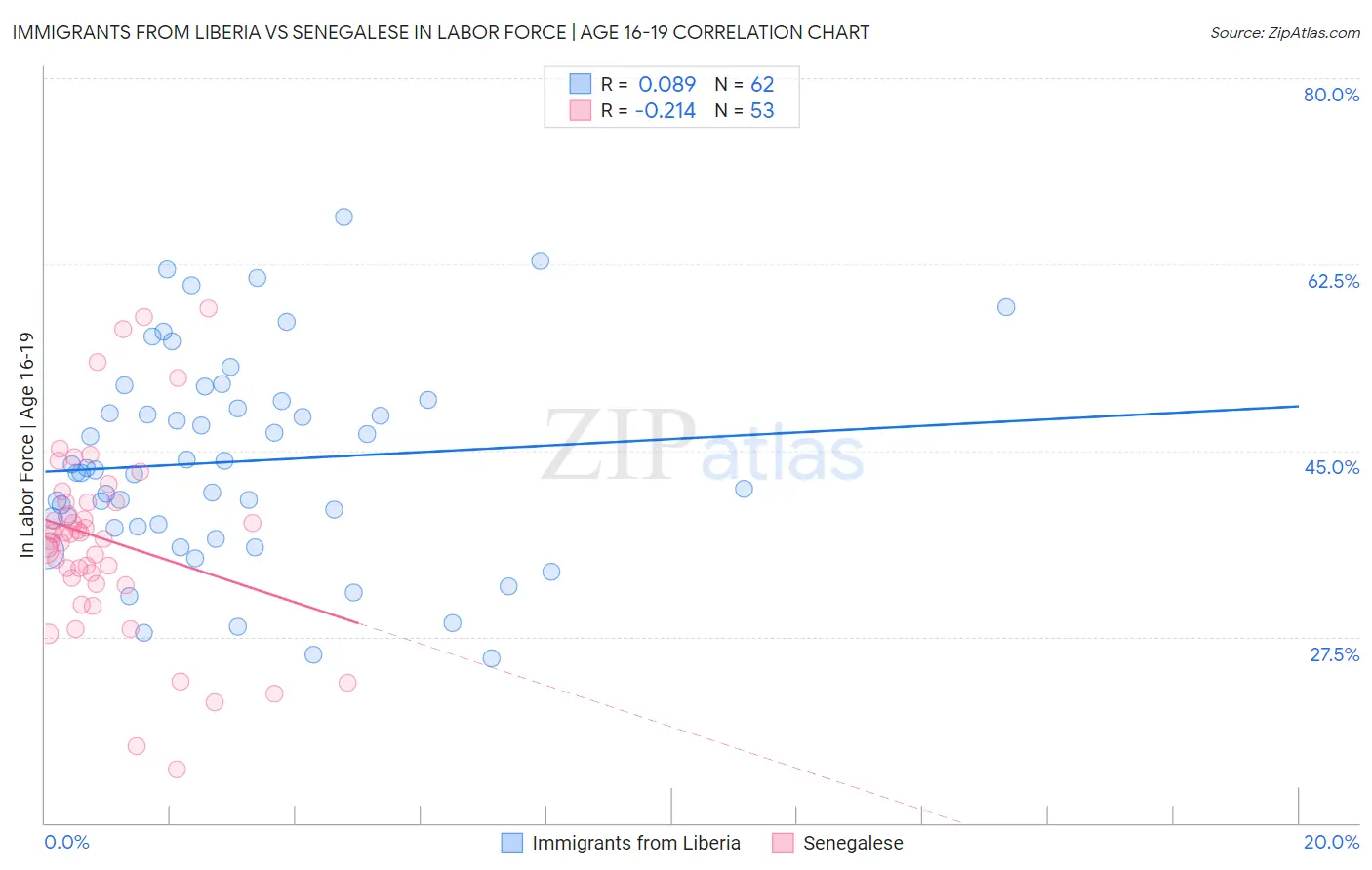 Immigrants from Liberia vs Senegalese In Labor Force | Age 16-19
