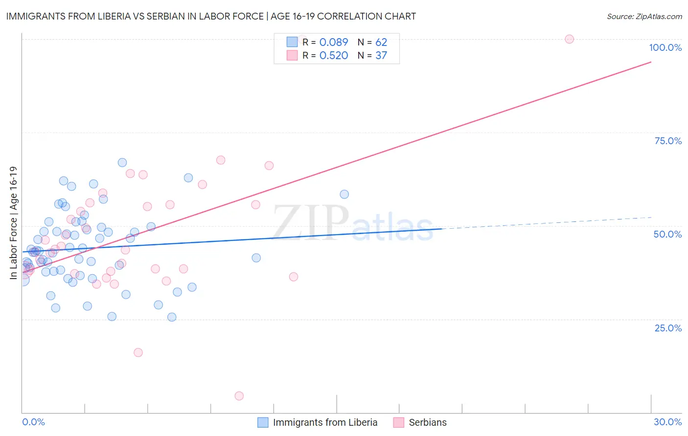 Immigrants from Liberia vs Serbian In Labor Force | Age 16-19