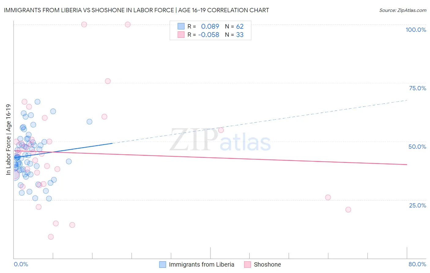 Immigrants from Liberia vs Shoshone In Labor Force | Age 16-19