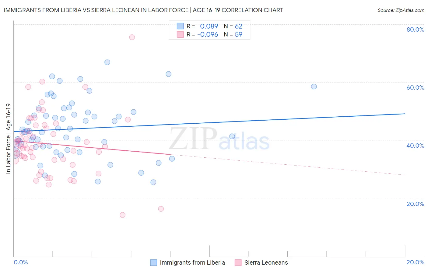 Immigrants from Liberia vs Sierra Leonean In Labor Force | Age 16-19