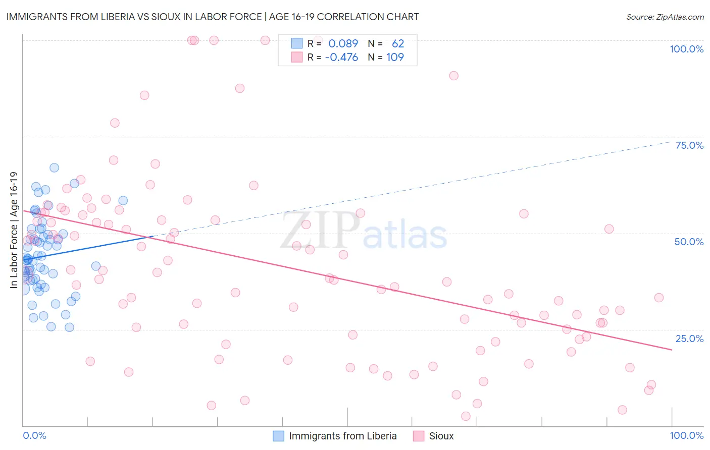 Immigrants from Liberia vs Sioux In Labor Force | Age 16-19