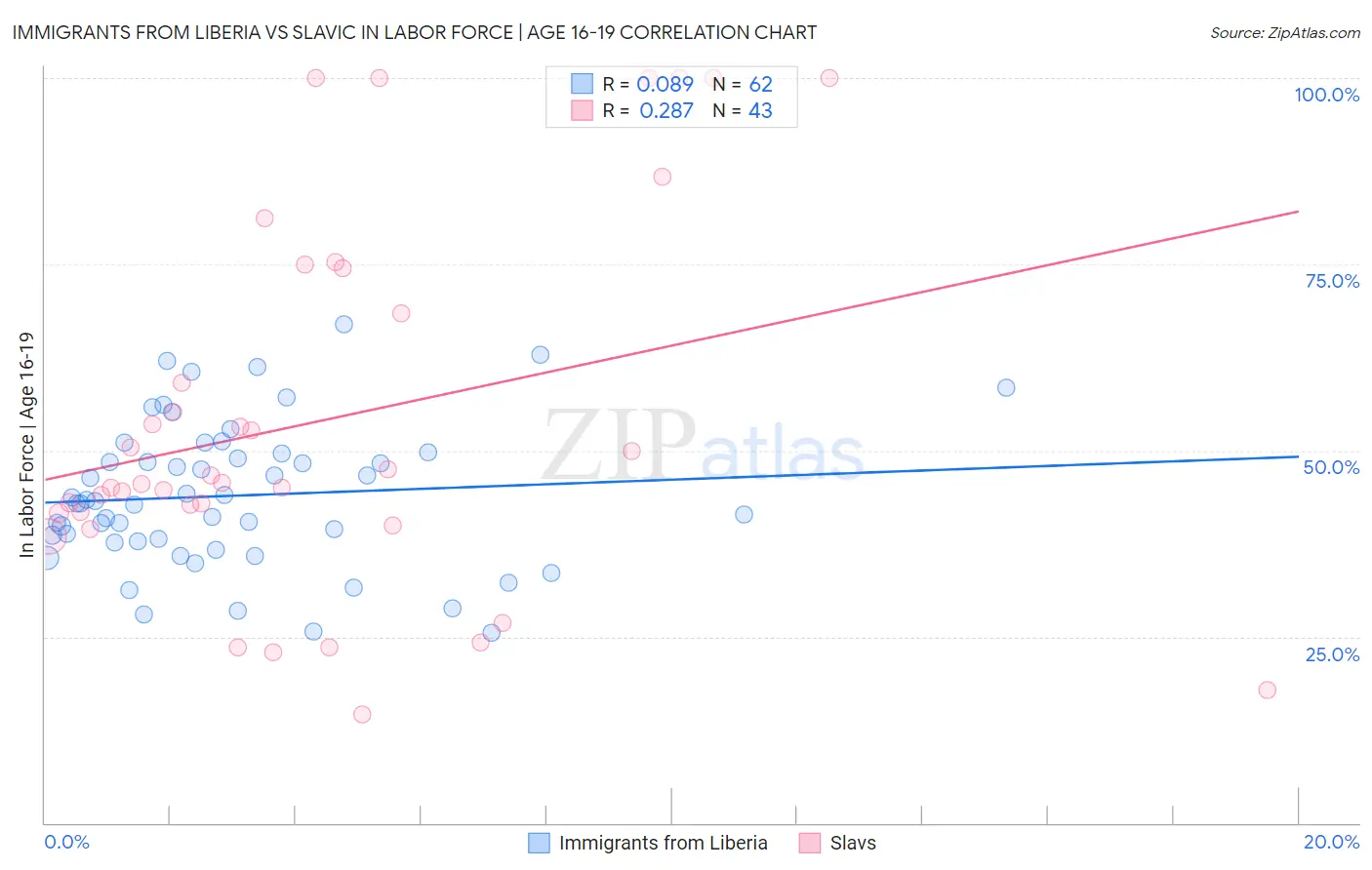 Immigrants from Liberia vs Slavic In Labor Force | Age 16-19