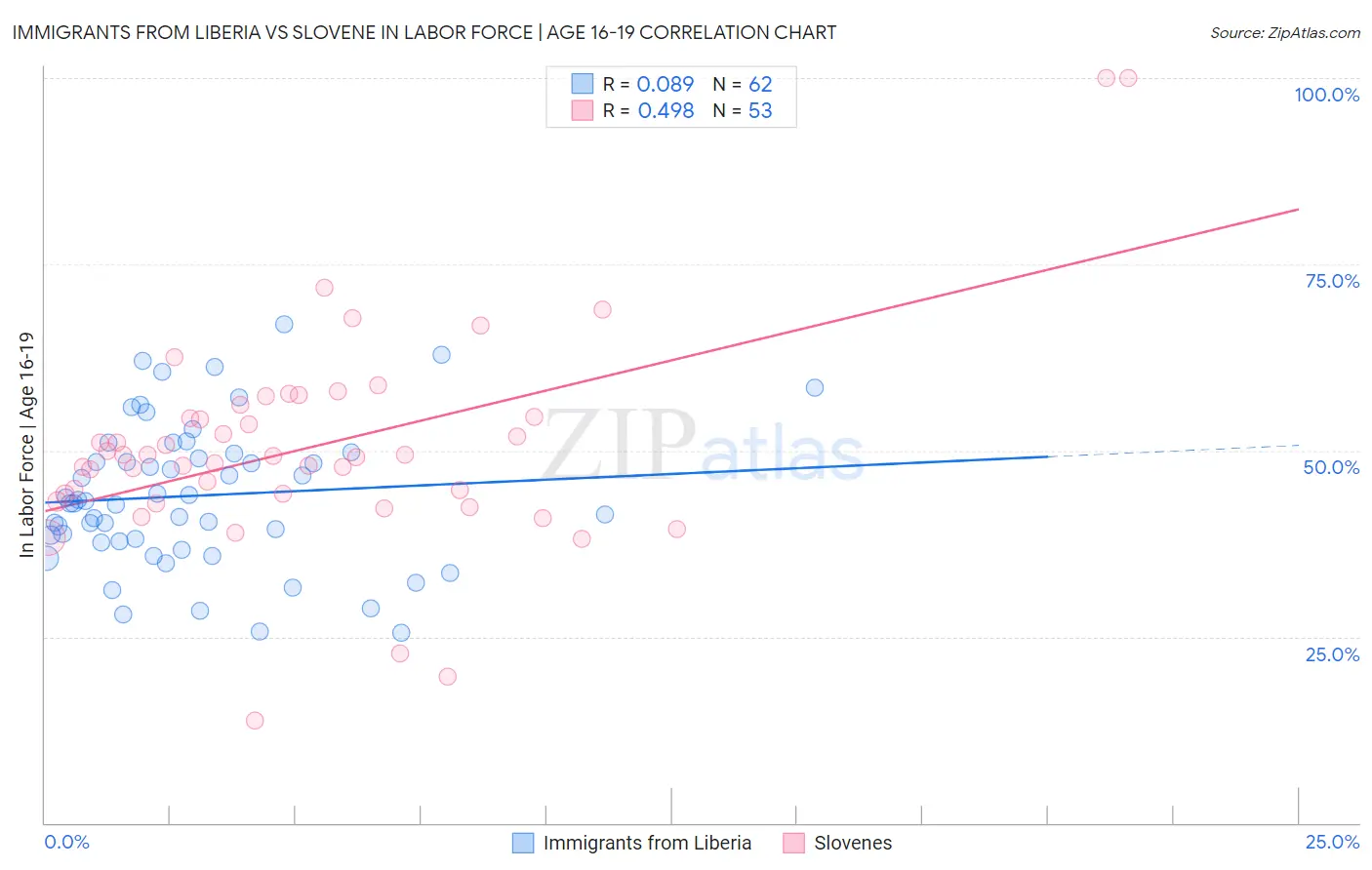 Immigrants from Liberia vs Slovene In Labor Force | Age 16-19