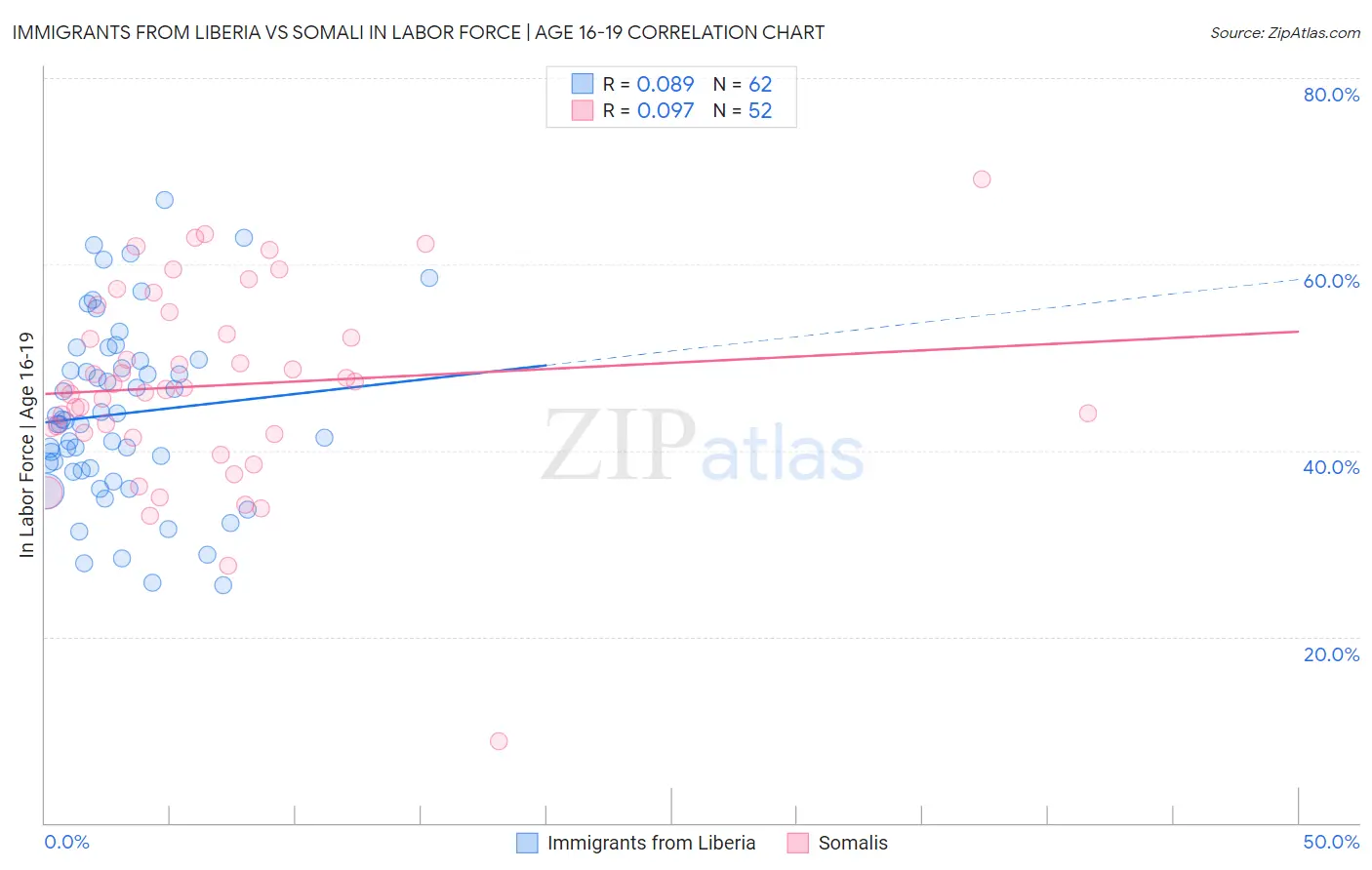 Immigrants from Liberia vs Somali In Labor Force | Age 16-19