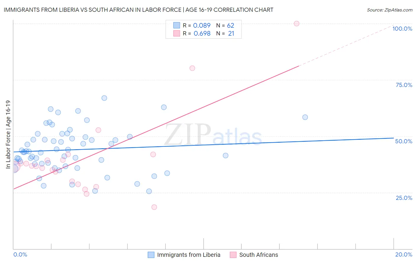 Immigrants from Liberia vs South African In Labor Force | Age 16-19