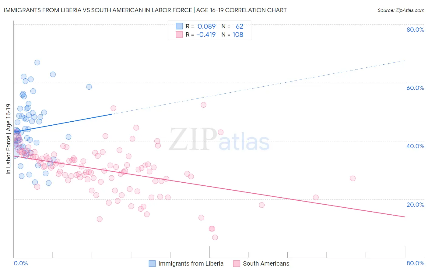 Immigrants from Liberia vs South American In Labor Force | Age 16-19