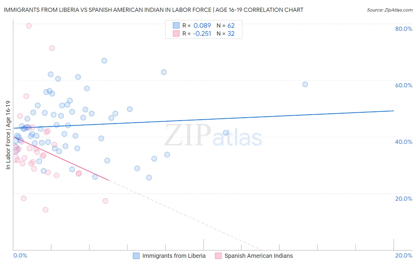 Immigrants from Liberia vs Spanish American Indian In Labor Force | Age 16-19