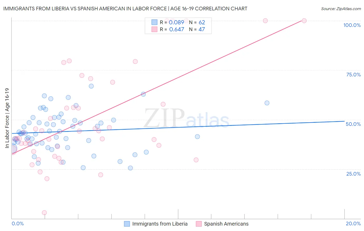 Immigrants from Liberia vs Spanish American In Labor Force | Age 16-19