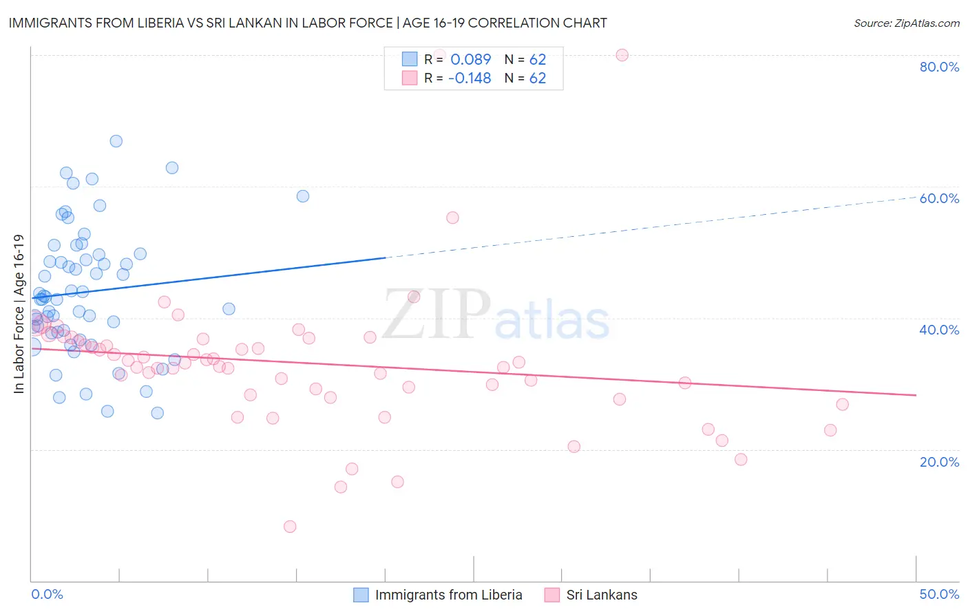 Immigrants from Liberia vs Sri Lankan In Labor Force | Age 16-19
