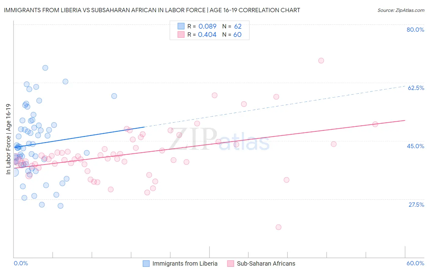 Immigrants from Liberia vs Subsaharan African In Labor Force | Age 16-19