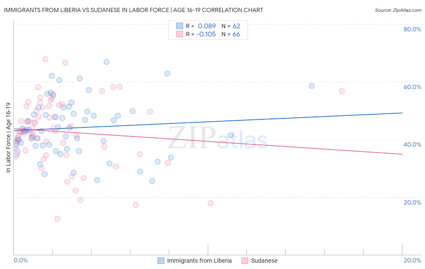 Immigrants from Liberia vs Sudanese In Labor Force | Age 16-19