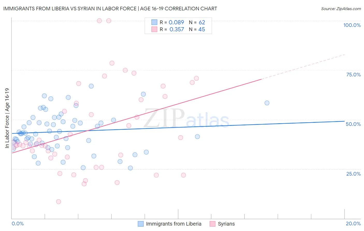 Immigrants from Liberia vs Syrian In Labor Force | Age 16-19