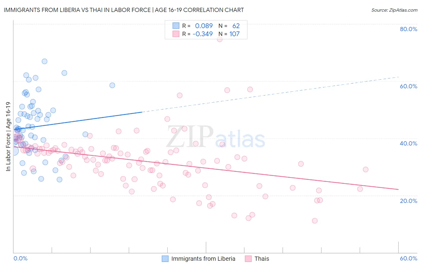 Immigrants from Liberia vs Thai In Labor Force | Age 16-19