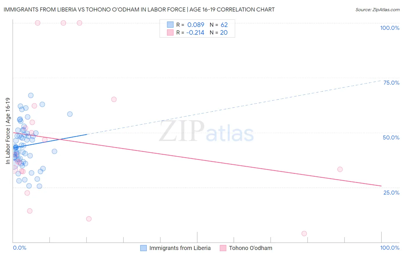 Immigrants from Liberia vs Tohono O'odham In Labor Force | Age 16-19