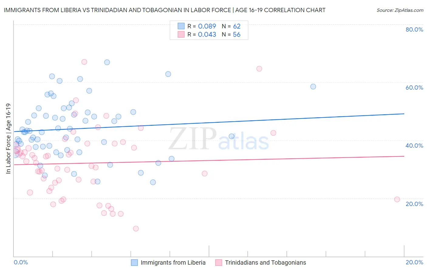 Immigrants from Liberia vs Trinidadian and Tobagonian In Labor Force | Age 16-19