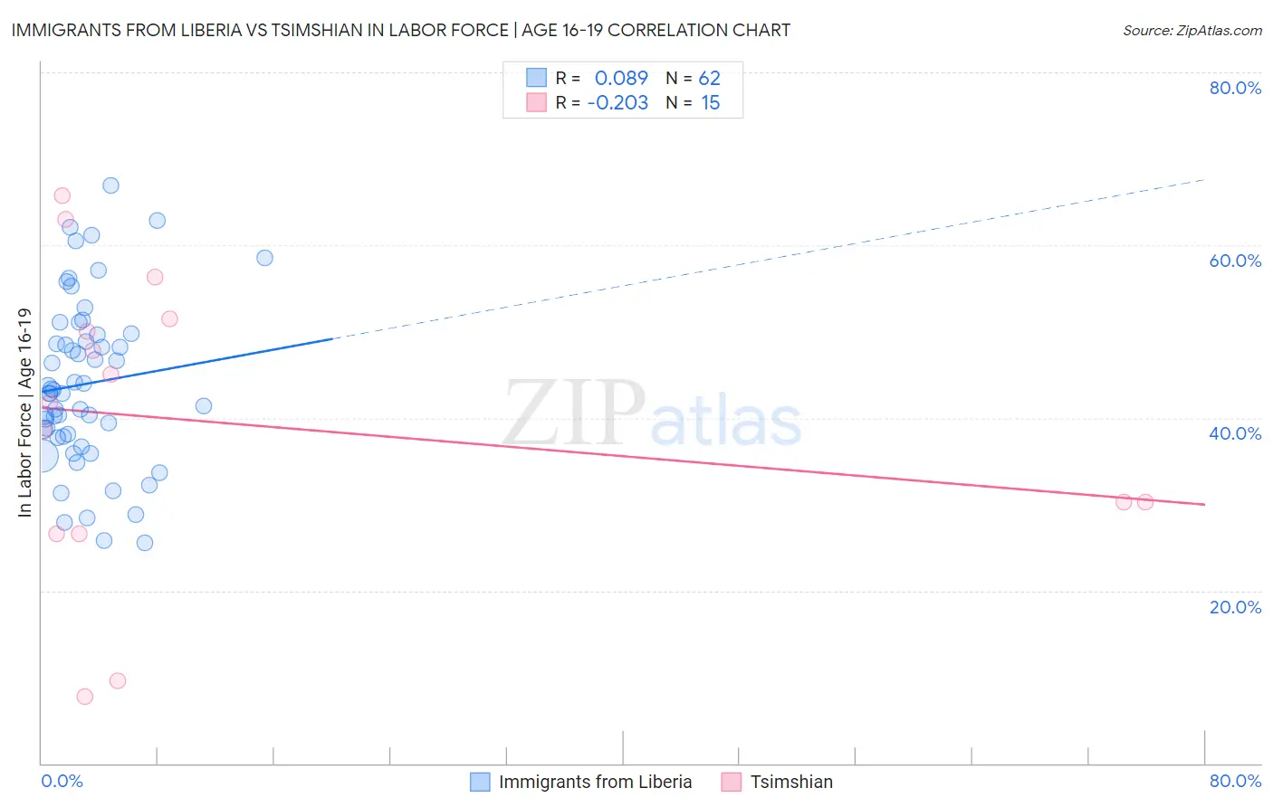 Immigrants from Liberia vs Tsimshian In Labor Force | Age 16-19