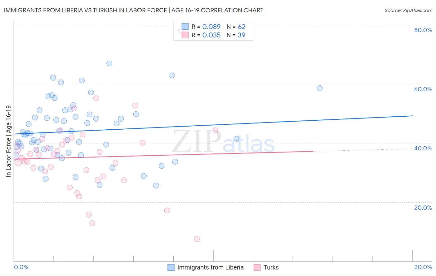 Immigrants from Liberia vs Turkish In Labor Force | Age 16-19