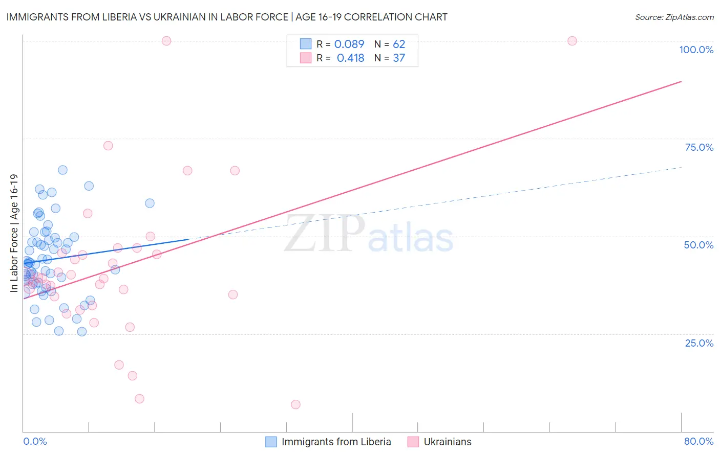 Immigrants from Liberia vs Ukrainian In Labor Force | Age 16-19