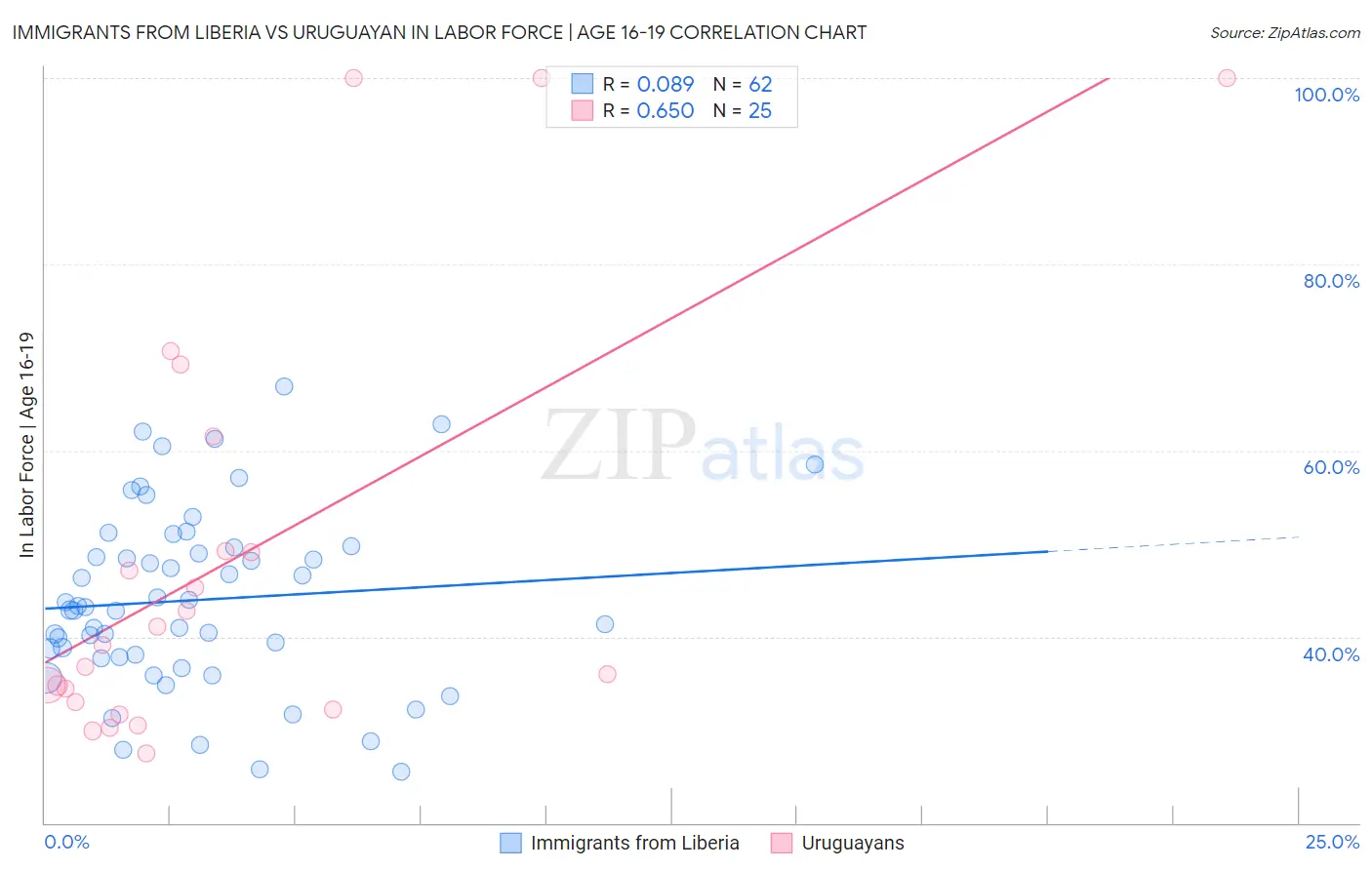 Immigrants from Liberia vs Uruguayan In Labor Force | Age 16-19