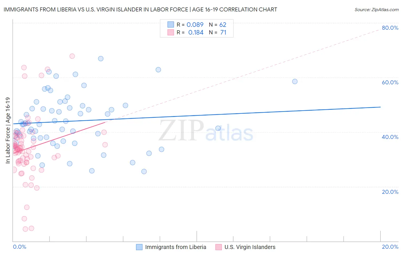 Immigrants from Liberia vs U.S. Virgin Islander In Labor Force | Age 16-19