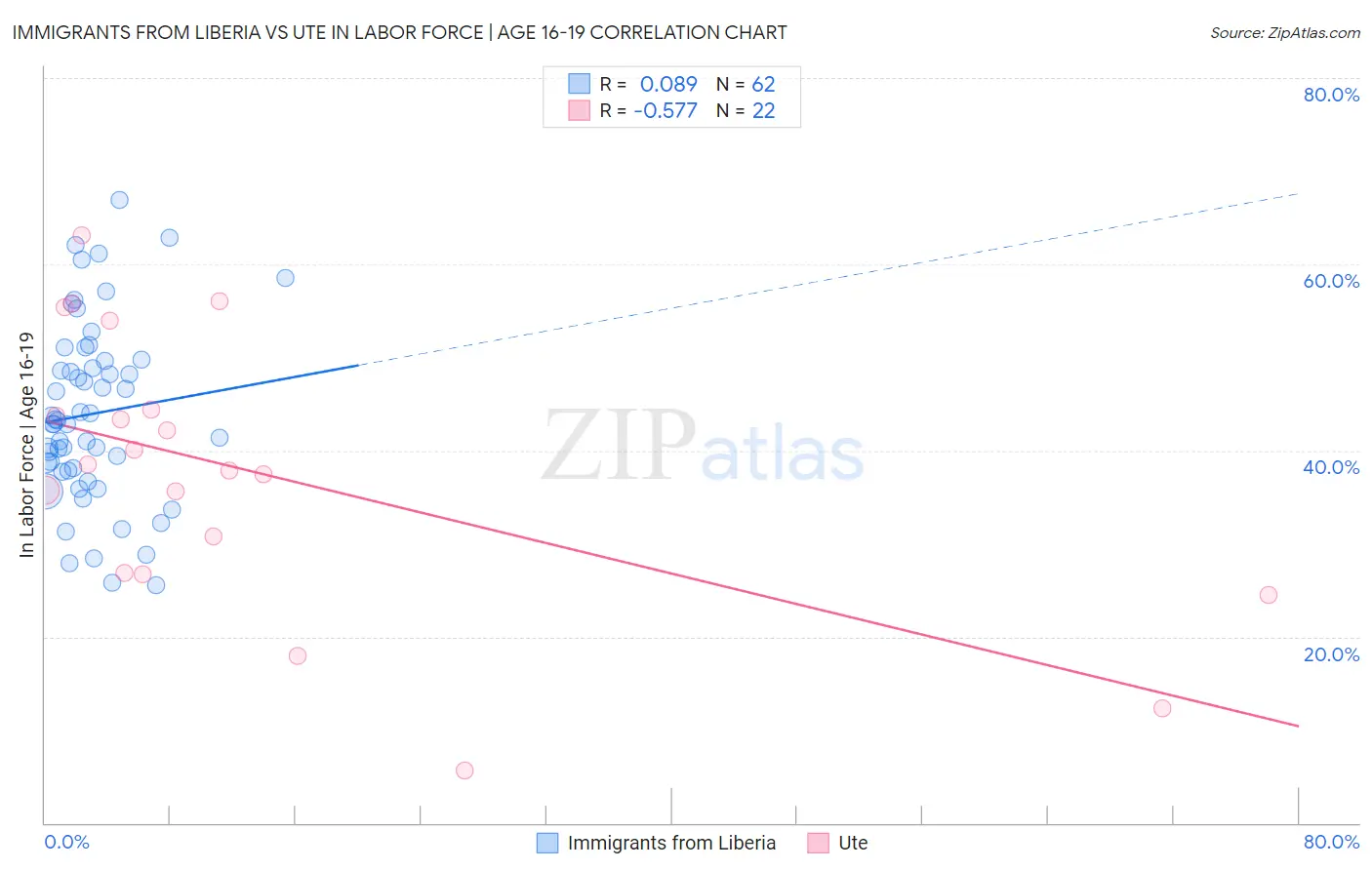Immigrants from Liberia vs Ute In Labor Force | Age 16-19