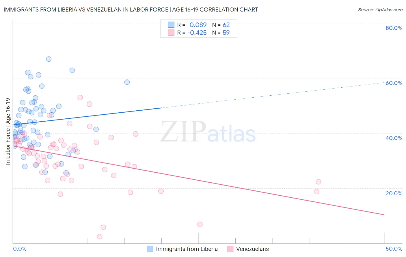 Immigrants from Liberia vs Venezuelan In Labor Force | Age 16-19