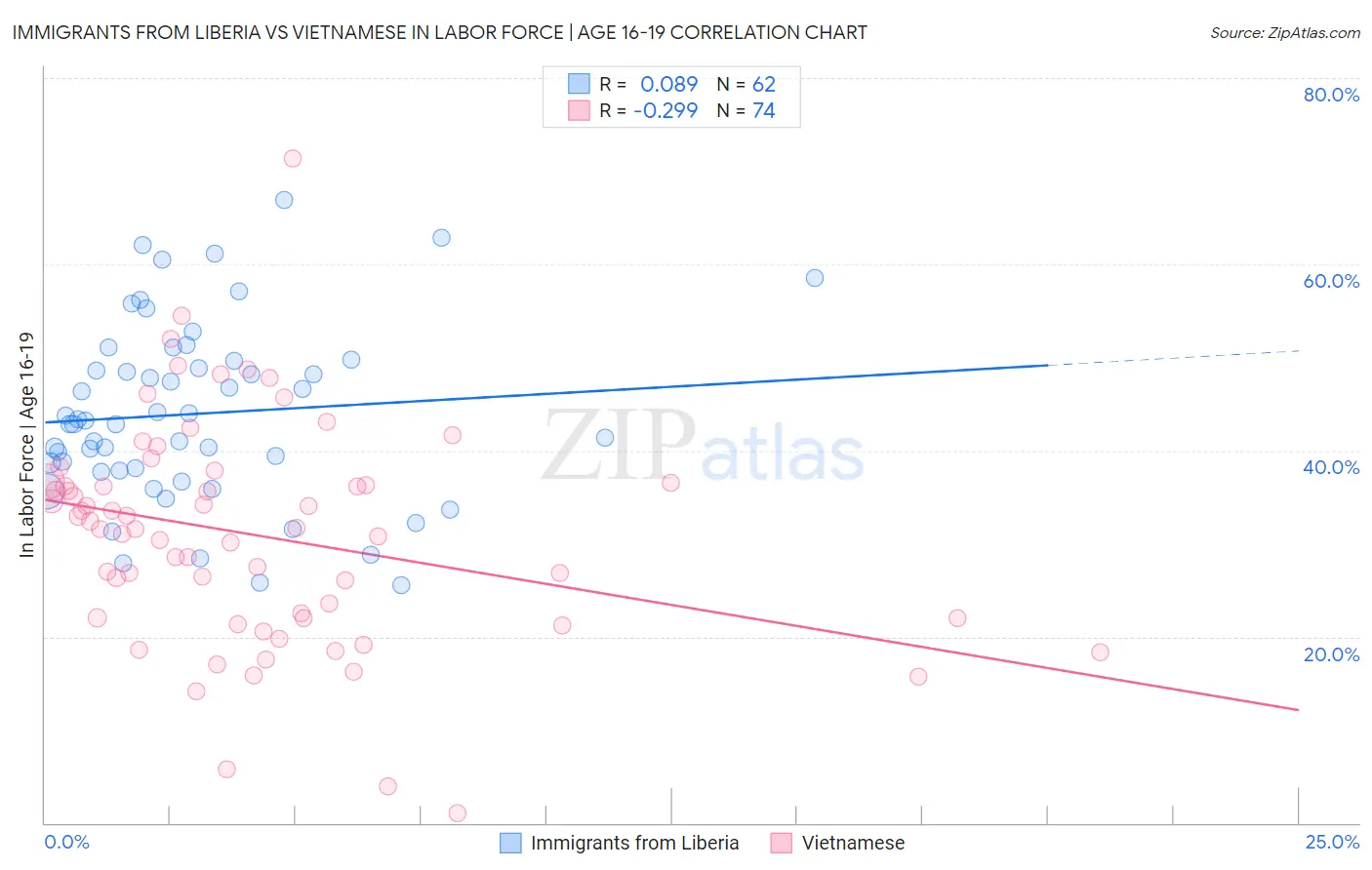 Immigrants from Liberia vs Vietnamese In Labor Force | Age 16-19