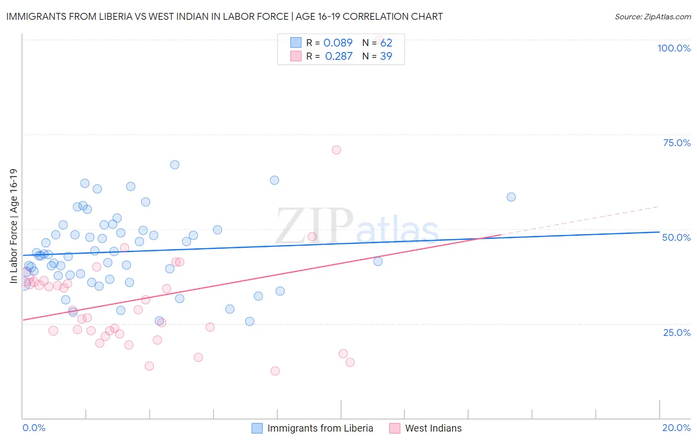 Immigrants from Liberia vs West Indian In Labor Force | Age 16-19