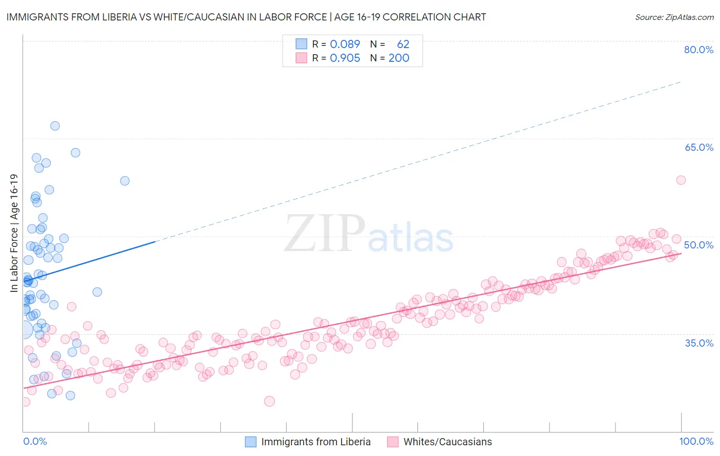Immigrants from Liberia vs White/Caucasian In Labor Force | Age 16-19