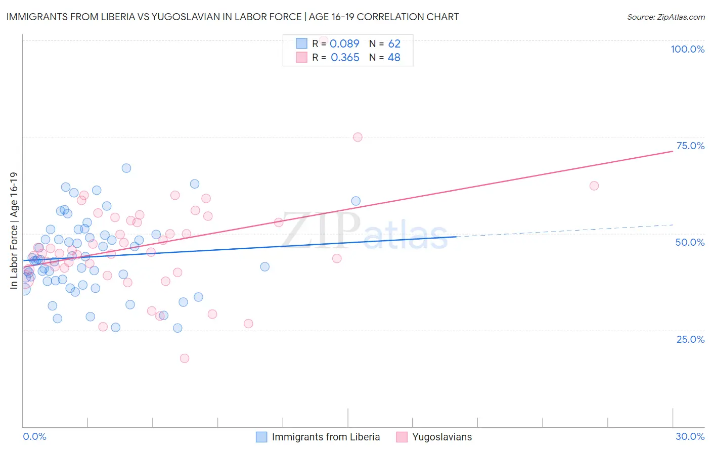 Immigrants from Liberia vs Yugoslavian In Labor Force | Age 16-19