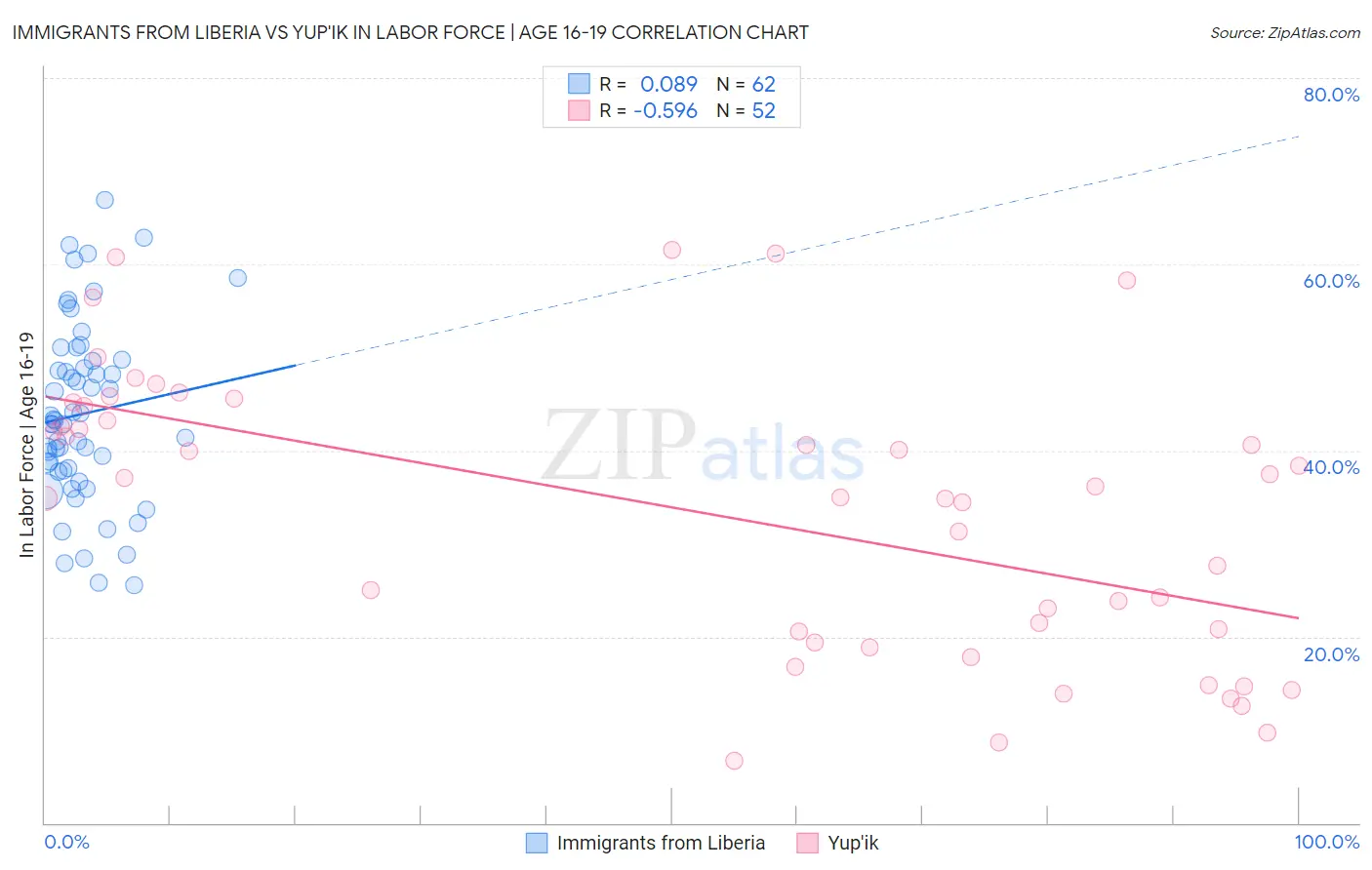 Immigrants from Liberia vs Yup'ik In Labor Force | Age 16-19